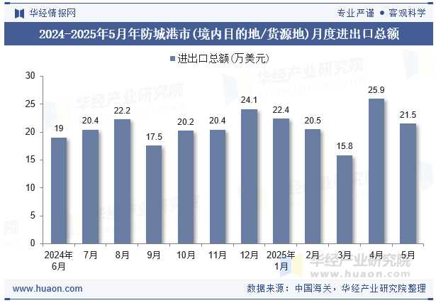 2024-2025年5月年防城港市(境内目的地/货源地)月度进出口总额