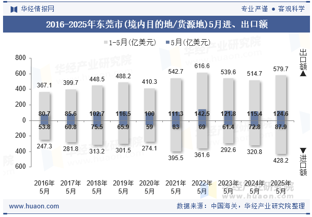2016-2025年东莞市(境内目的地/货源地)5月进、出口额