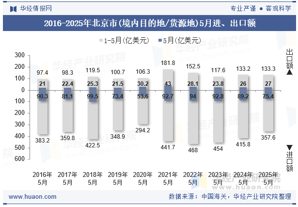 2016-2025年北京市(境内目的地/货源地)5月进、出口额