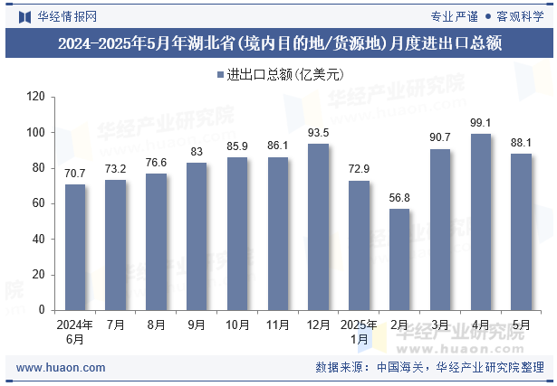 2024-2025年5月年湖北省(境内目的地/货源地)月度进出口总额