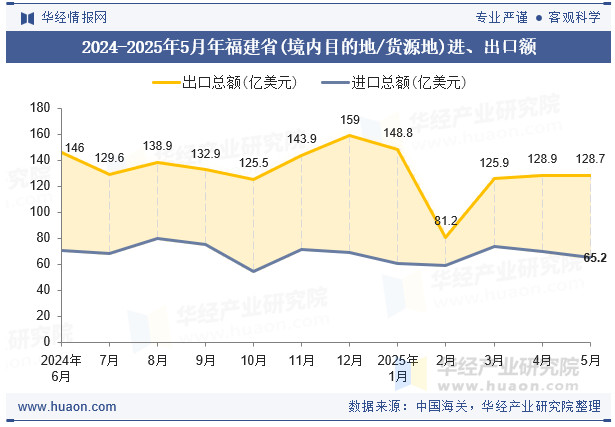 2024-2025年5月年福建省(境内目的地/货源地)进、出口额