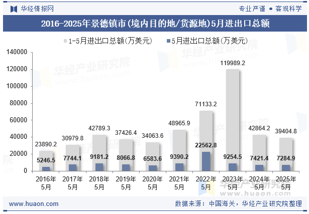 2016-2025年景德镇市(境内目的地/货源地)5月进出口总额