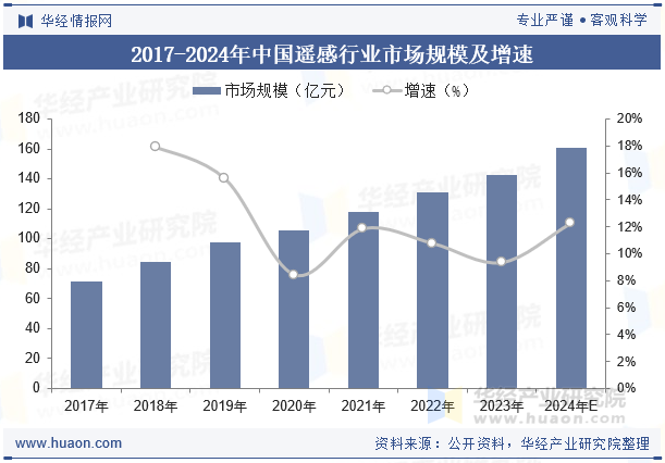 2017-2024年中国遥感行业市场规模及增速