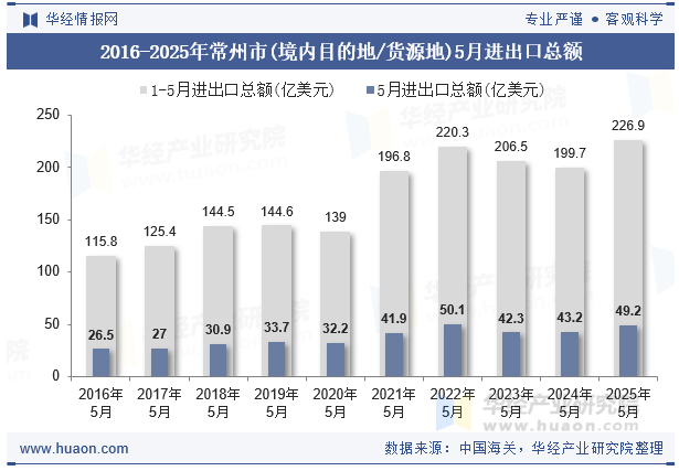 2016-2025年常州市(境内目的地/货源地)5月进出口总额
