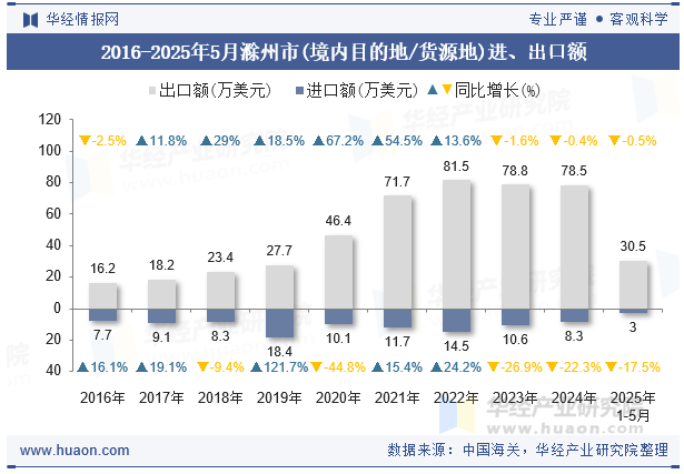2016-2025年5月滁州市(境内目的地/货源地)进、出口额