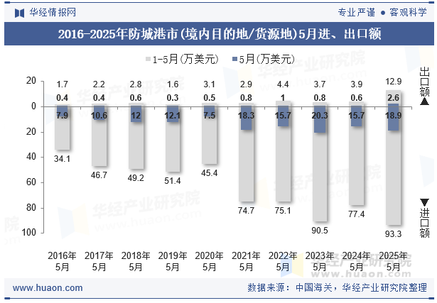 2016-2025年防城港市(境内目的地/货源地)5月进、出口额