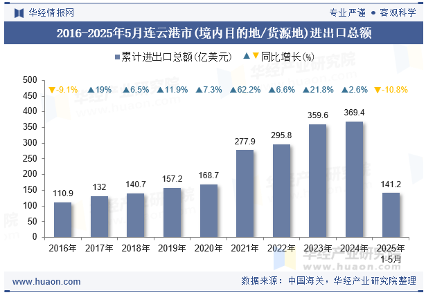 2016-2025年5月连云港市(境内目的地/货源地)进出口总额