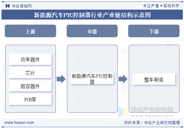 新能源汽车PTC控制器行业产业链结构示意图