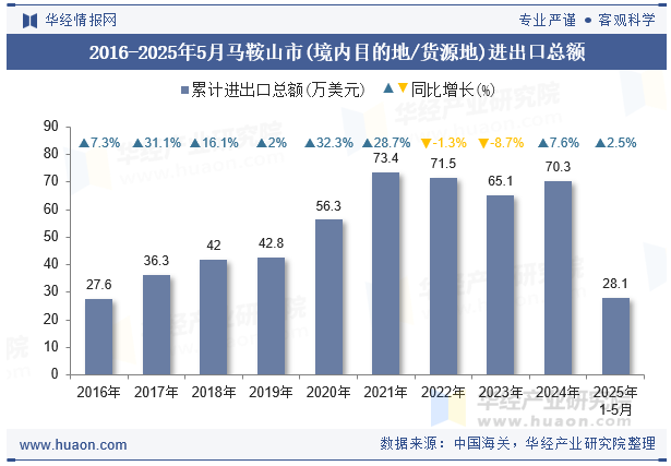 2016-2025年5月马鞍山市(境内目的地/货源地)进出口总额