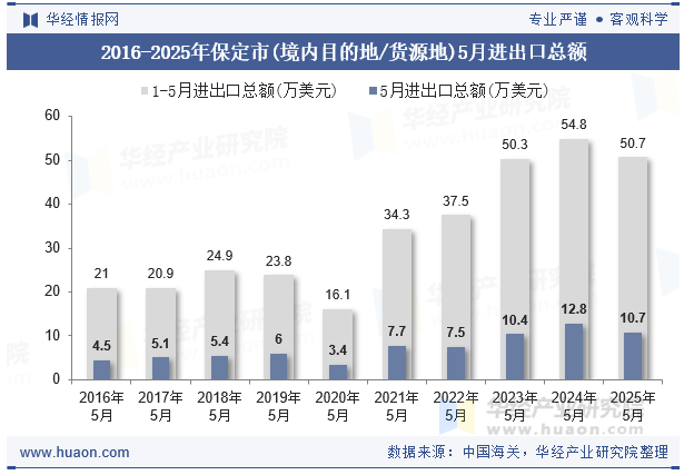 2016-2025年保定市(境内目的地/货源地)5月进出口总额
