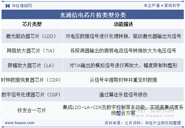 光通信电芯片按类型分类