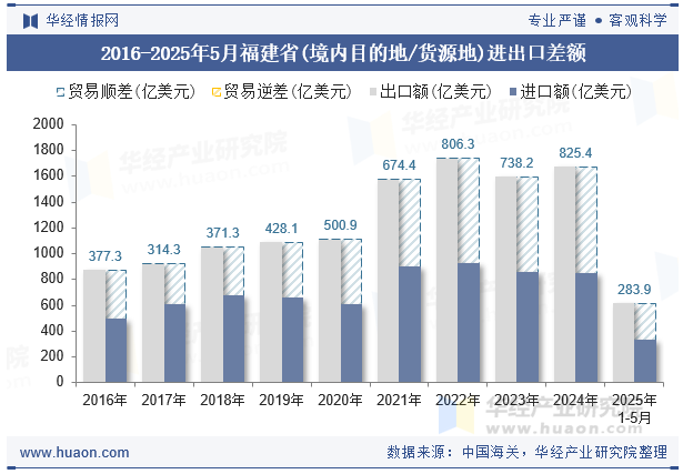 2016-2025年5月福建省(境内目的地/货源地)进出口差额