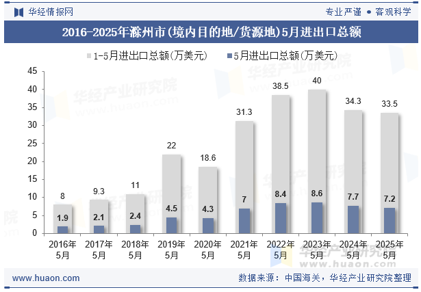 2016-2025年滁州市(境内目的地/货源地)5月进出口总额