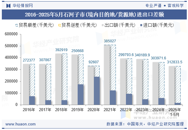2016-2025年5月石河子市(境内目的地/货源地)进出口差额