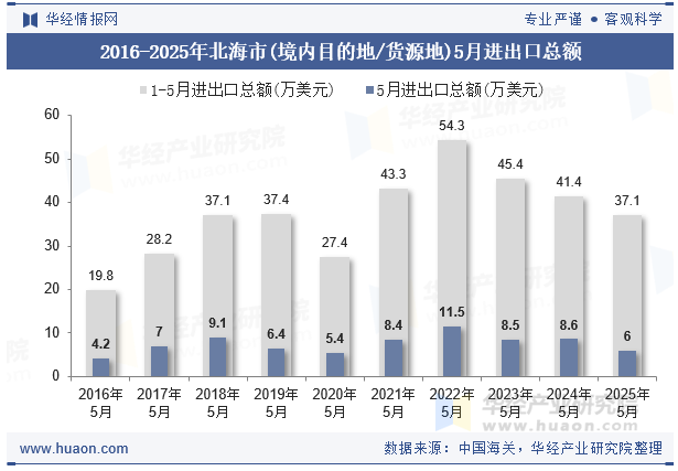 2016-2025年北海市(境内目的地/货源地)5月进出口总额