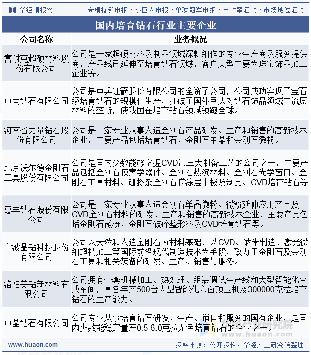 国内培育钻石行业主要企业