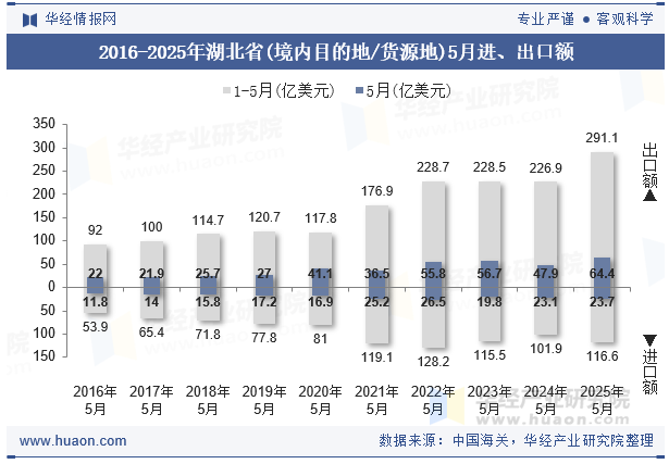 2016-2025年湖北省(境内目的地/货源地)5月进、出口额