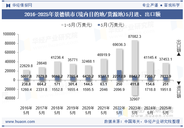 2016-2025年景德镇市(境内目的地/货源地)5月进、出口额