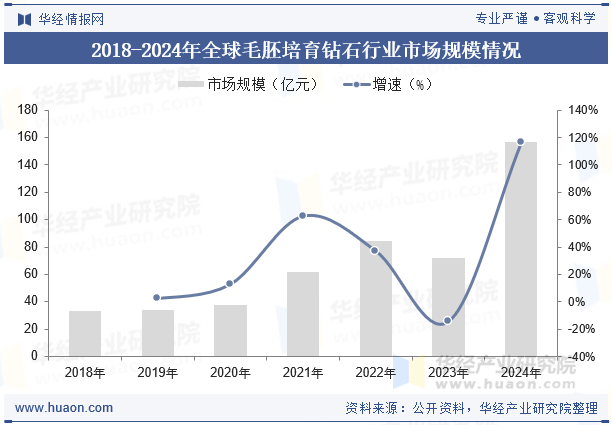 2018-2024年全球毛胚培育钻石行业市场规模情况