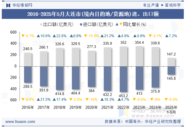 2016-2025年5月大连市(境内目的地/货源地)进、出口额