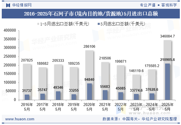 2016-2025年石河子市(境内目的地/货源地)5月进出口总额
