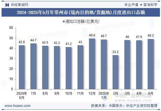 2024-2025年5月年常州市(境内目的地/货源地)月度进出口总额