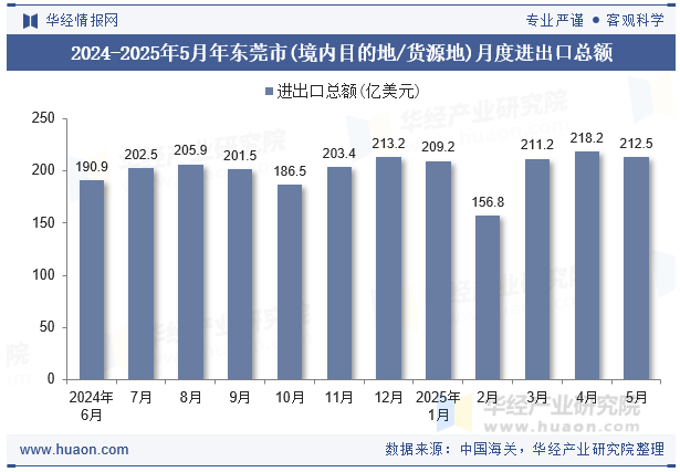 2024-2025年5月年东莞市(境内目的地/货源地)月度进出口总额