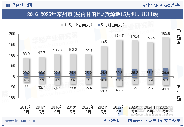 2016-2025年常州市(境内目的地/货源地)5月进、出口额