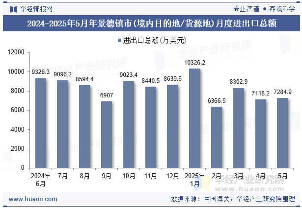 2024-2025年5月年景德镇市(境内目的地/货源地)月度进出口总额