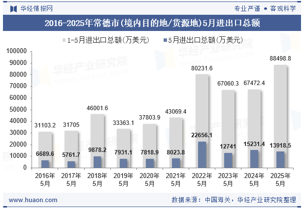 2016-2025年常德市(境内目的地/货源地)5月进出口总额