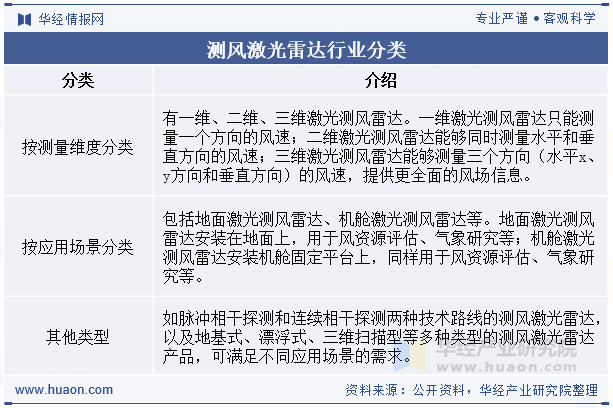 测风激光雷达行业分类