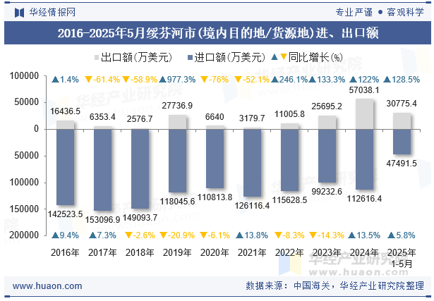 2016-2025年5月绥芬河市(境内目的地/货源地)进、出口额