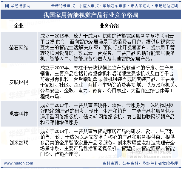 我国家用智能视觉产品行业竞争格局