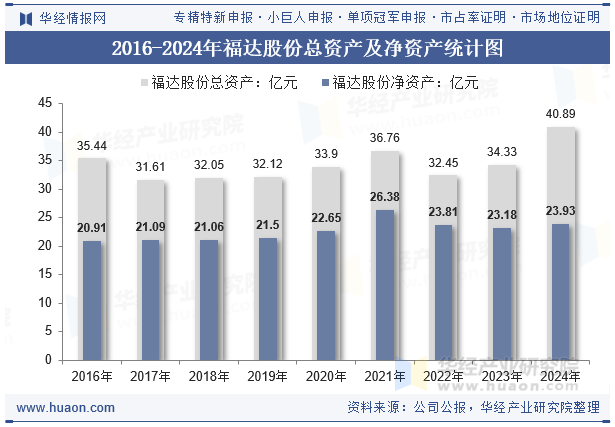2016-2024年福达股份总资产及净资产统计图