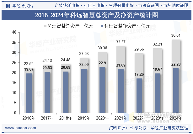2016-2024年科远智慧总资产及净资产统计图