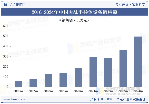 2016-2024年中国大陆半导体设备销售额