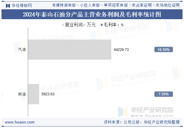 2024年泰山石油分产品主营业务利润及毛利率统计图