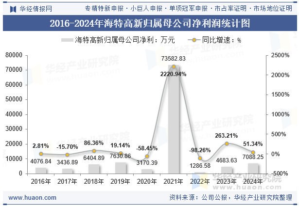 2016-2024年海特高新归属母公司净利润统计图