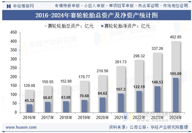 2016-2024年赛轮轮胎总资产及净资产统计图