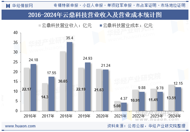 2016-2024年云鼎科技营业收入及营业成本统计图
