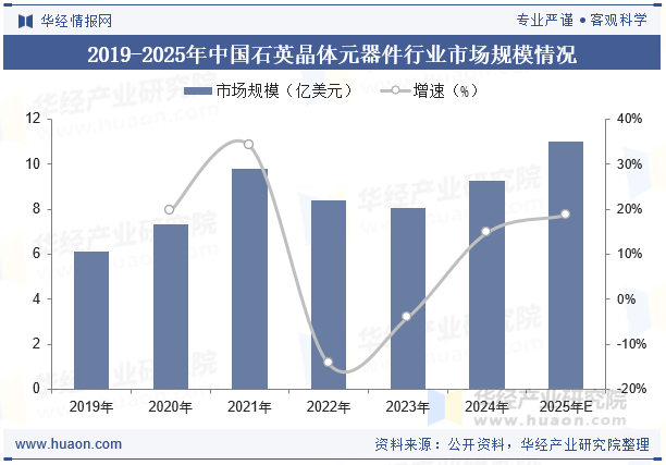 2019-2025年中国石英晶体元器件行业市场规模情况