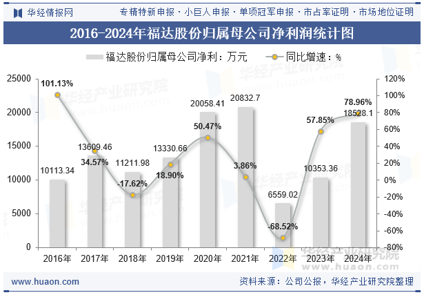 2016-2024年福达股份归属母公司净利润统计图