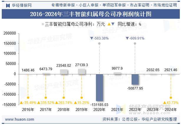 2016-2024年三丰智能归属母公司净利润统计图