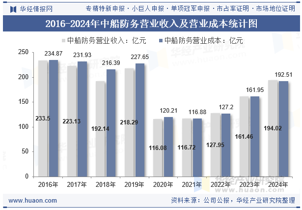 2016-2024年中船防务营业收入及营业成本统计图