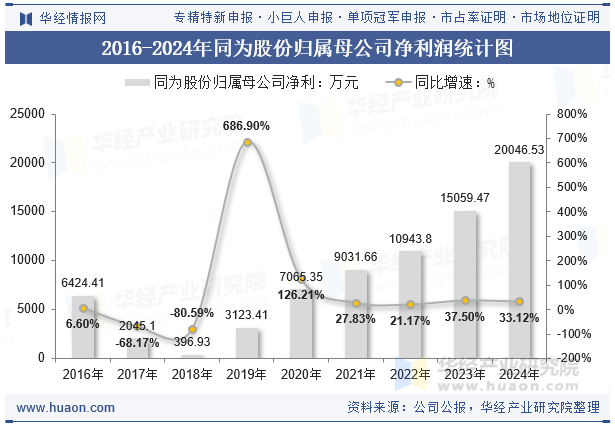 2016-2024年同为股份归属母公司净利润统计图