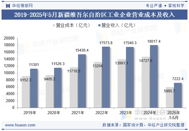 2019-2025年5月新疆维吾尔自治区工业企业营业成本及收入