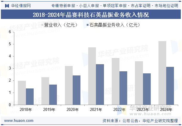 2018-2024年晶赛科技石英晶振业务收入情况