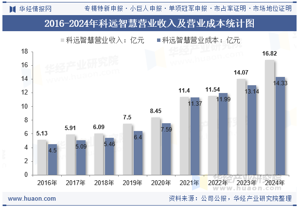 2016-2024年科远智慧营业收入及营业成本统计图