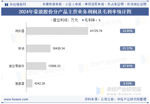 2024年豪能股份分产品主营业务利润及毛利率统计图