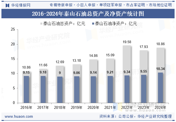 2016-2024年泰山石油总资产及净资产统计图